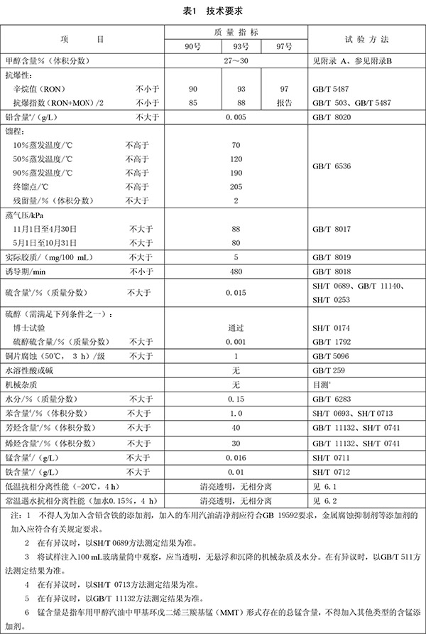 甲醇汽油技術(shù)指標(biāo)對(duì)照表
